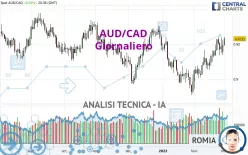 AUD/CAD - Giornaliero