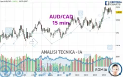 AUD/CAD - 15 min.