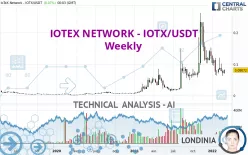 IOTEX NETWORK - IOTX/USDT - Weekly