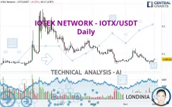 IOTEX NETWORK - IOTX/USDT - Daily