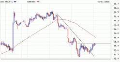 US DOLLAR INDEX - 1H