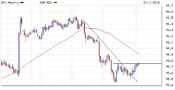 US DOLLAR INDEX - 1 uur