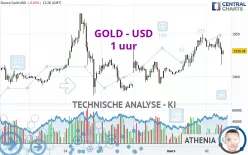 GOLD - USD - 1 uur