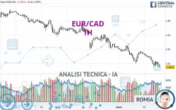 EUR/CAD - 1 uur