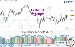 AUD/CHF - Dagelijks