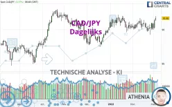 CAD/JPY - Dagelijks