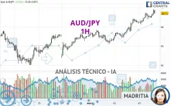 AUD/JPY - 1H