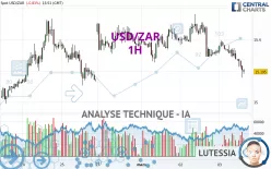 USD/ZAR - 1H