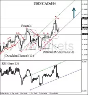 USD/CAD - Täglich