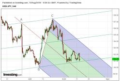 USD/JPY - 4H