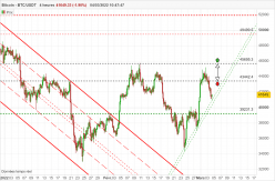 BITCOIN - BTC/USDT - 4 uur
