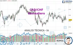 CAD/CHF - Giornaliero