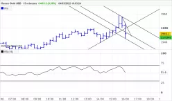 GOLD - USD - 15 min.