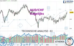 AUD/CHF - Dagelijks