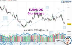 EUR/NOK - Diario