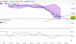 EUR/USD - 15 min.