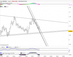 EUR/USD - Maandelijks