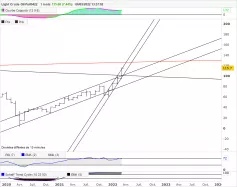 WTI CRUDE OIL - Maandelijks