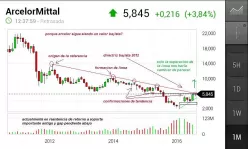 ARCELORMITTAL SA - Mensual