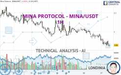 MINA PROTOCOL - MINA/USDT - 1 Std.