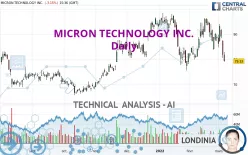 MICRON TECHNOLOGY INC. - Giornaliero