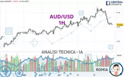 AUD/USD - 1H