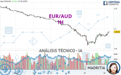 EUR/AUD - 1H