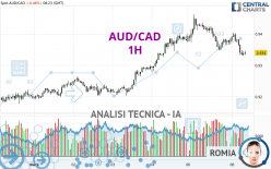 AUD/CAD - 1H