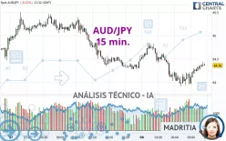 AUD/JPY - 15 min.