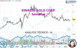 KINROSS GOLD CORP. - Settimanale