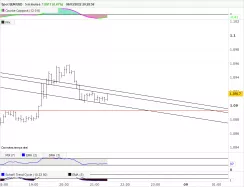 EUR/USD - 5 min.