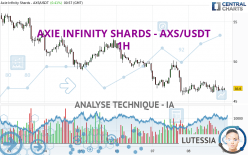 AXIE INFINITY SHARDS - AXS/USDT - 1H