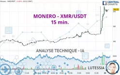 MONERO - XMR/USDT - 15 min.