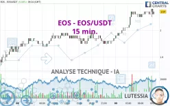 EOS - EOS/USDT - 15 min.