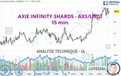 AXIE INFINITY SHARDS - AXS/USDT - 15 min.