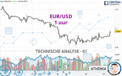 EUR/USD - 1 uur