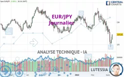 EUR/JPY - Daily