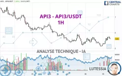 API3 - API3/USDT - 1H