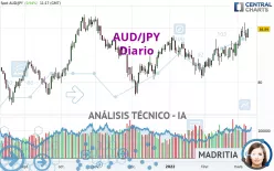 AUD/JPY - Journalier