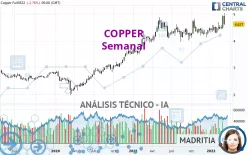 COPPER - Semanal