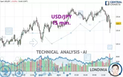 USD/JPY - 15 min.