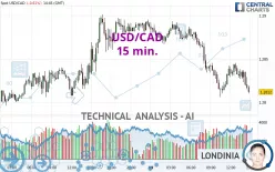 USD/CAD - 15 min.