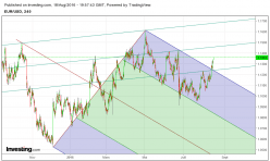 EUR/USD - 4H