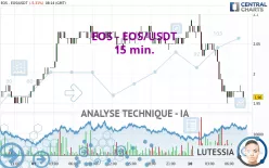 EOS - EOS/USDT - 15 min.