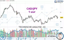 CAD/JPY - 1 uur