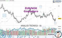 EUR/NOK - Giornaliero