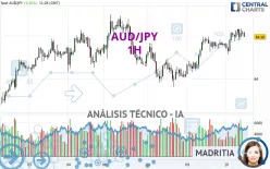 AUD/JPY - 1H