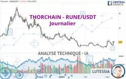 THORCHAIN - RUNE/USDT - Journalier