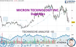 MICRON TECHNOLOGY INC. - Dagelijks