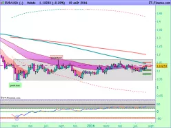 EUR/USD - Wöchentlich